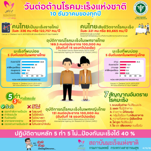 มะเร็งที่พบบ่อยในคนไทย มะเร็งที่พบบ่อยในคนไทย