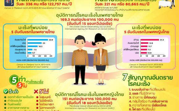 มะเร็งที่พบบ่อยในคนไทย