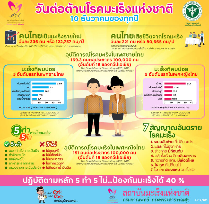 มะเร็งที่พบบ่อยในคนไทย